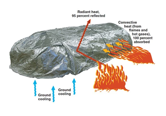Effects of radiant vs. convective heat on a fire shelter.